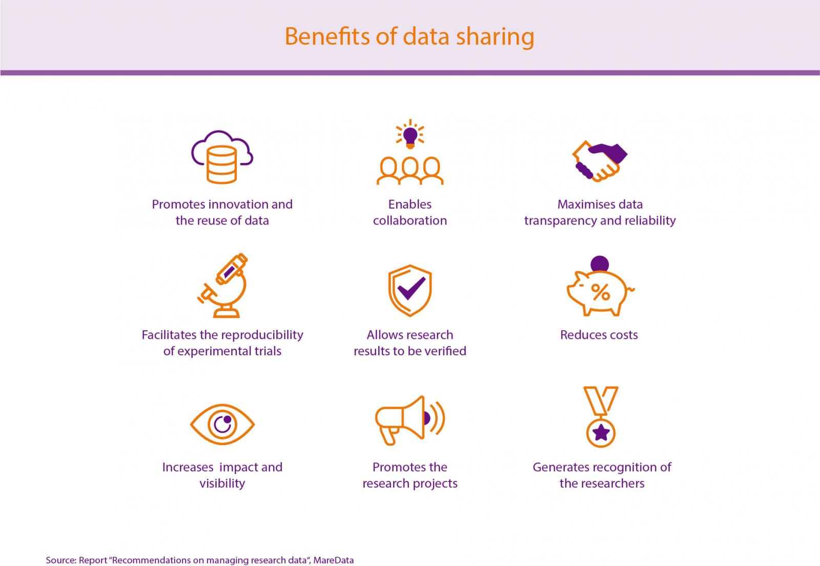 Benefits of sharing research data